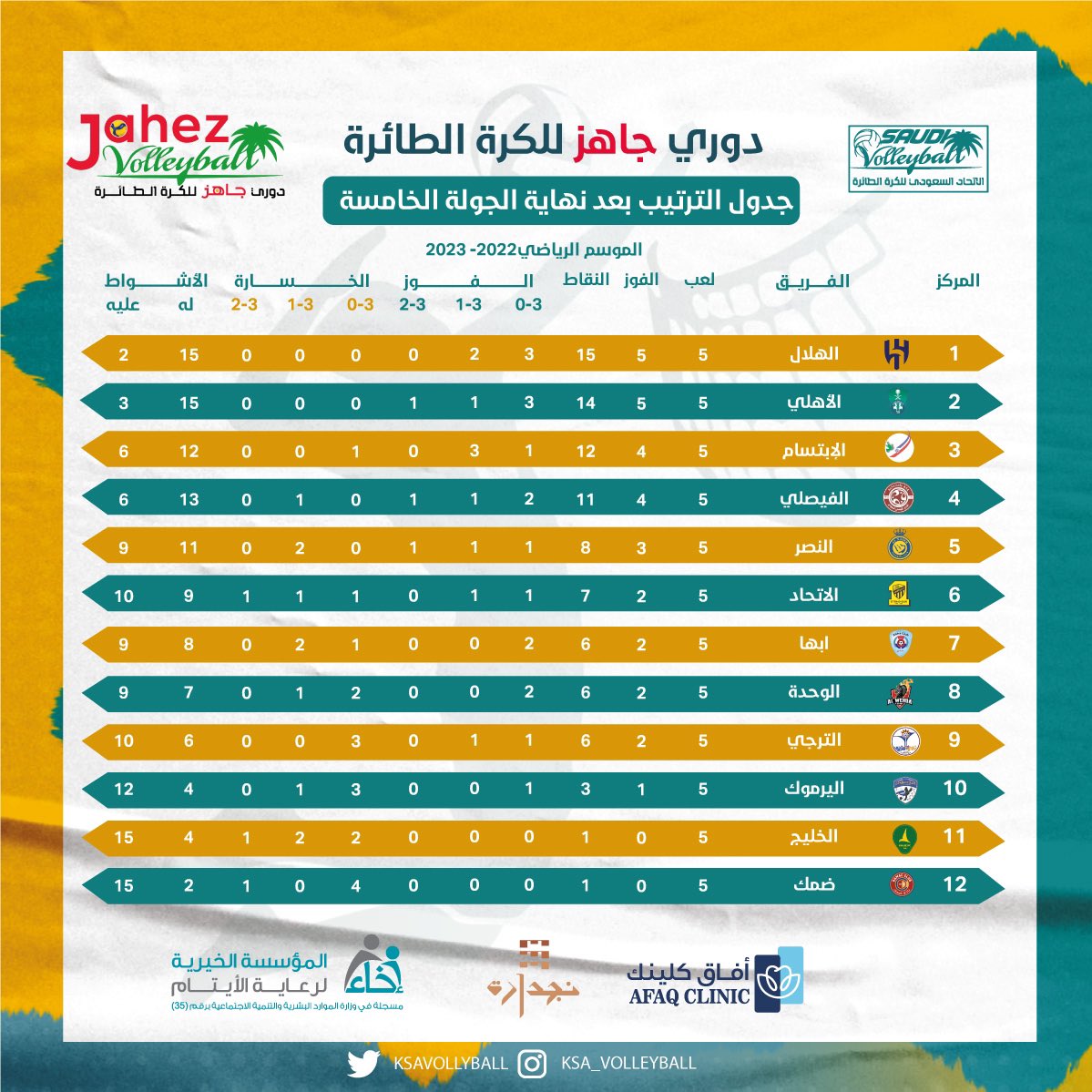 📊 | جدول ترتيب الفرق بعد ختام الجــولة الخـامسـة    
#دوري_جاهز_للكرة_الطائرة