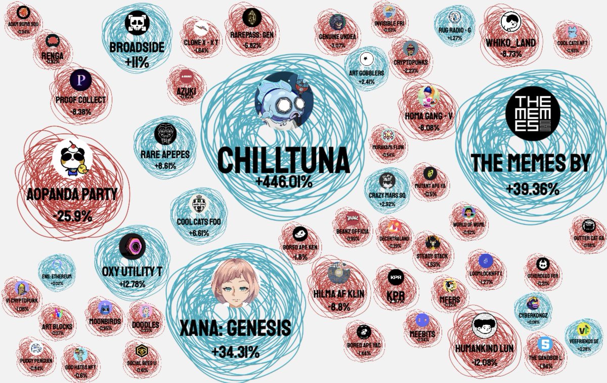 Top 100 NFT collection by volume - Nov 21 2022 #NFTs #NFT #NFTCommmunity