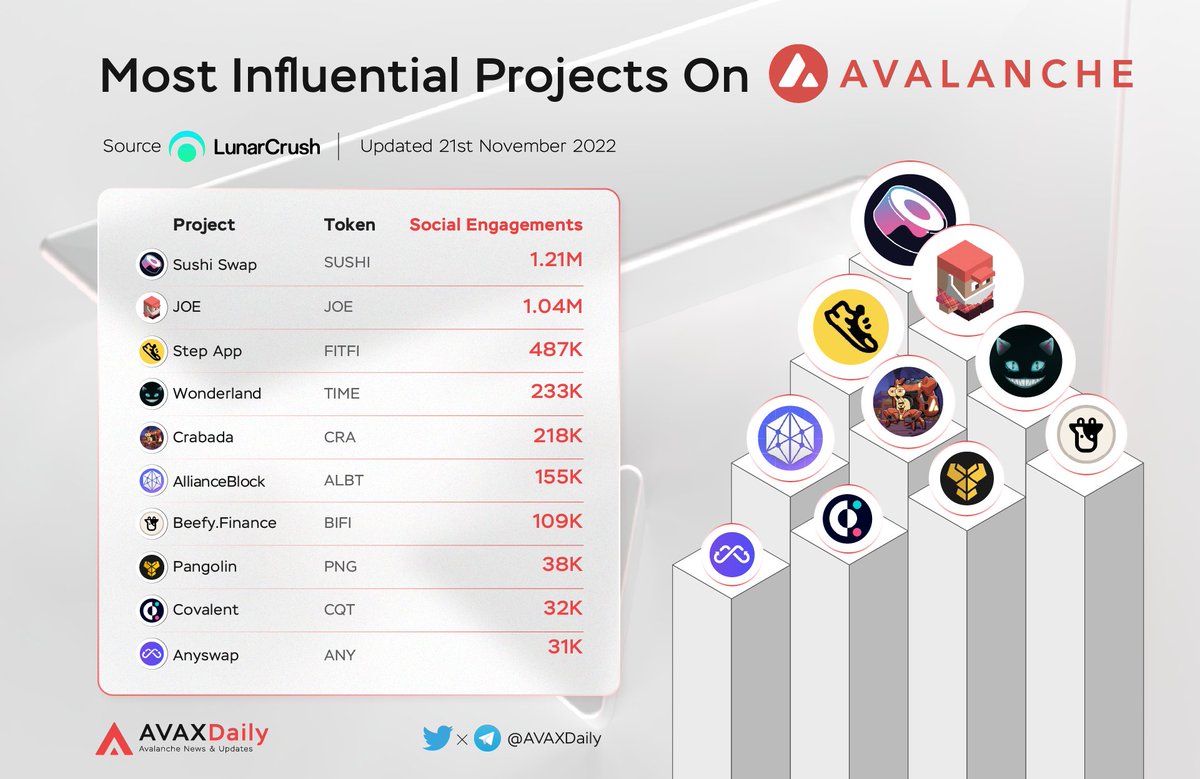 HYPERDailyTK's tweet image. Most Influential Project on Avalanche

$SUSHI @SushiSwap
$JOE @traderjoe_xyz
$FITFI @StepApp_
$TIME @wonderland_fi
$CRA @PlayCrabada
$ALBT @allianceblock
$BIFI @beefyfinance
$PNG @pangolindex
$CQT @Covalent_HQ
$ANY @MultichainOrg

#AVAX $AVAX