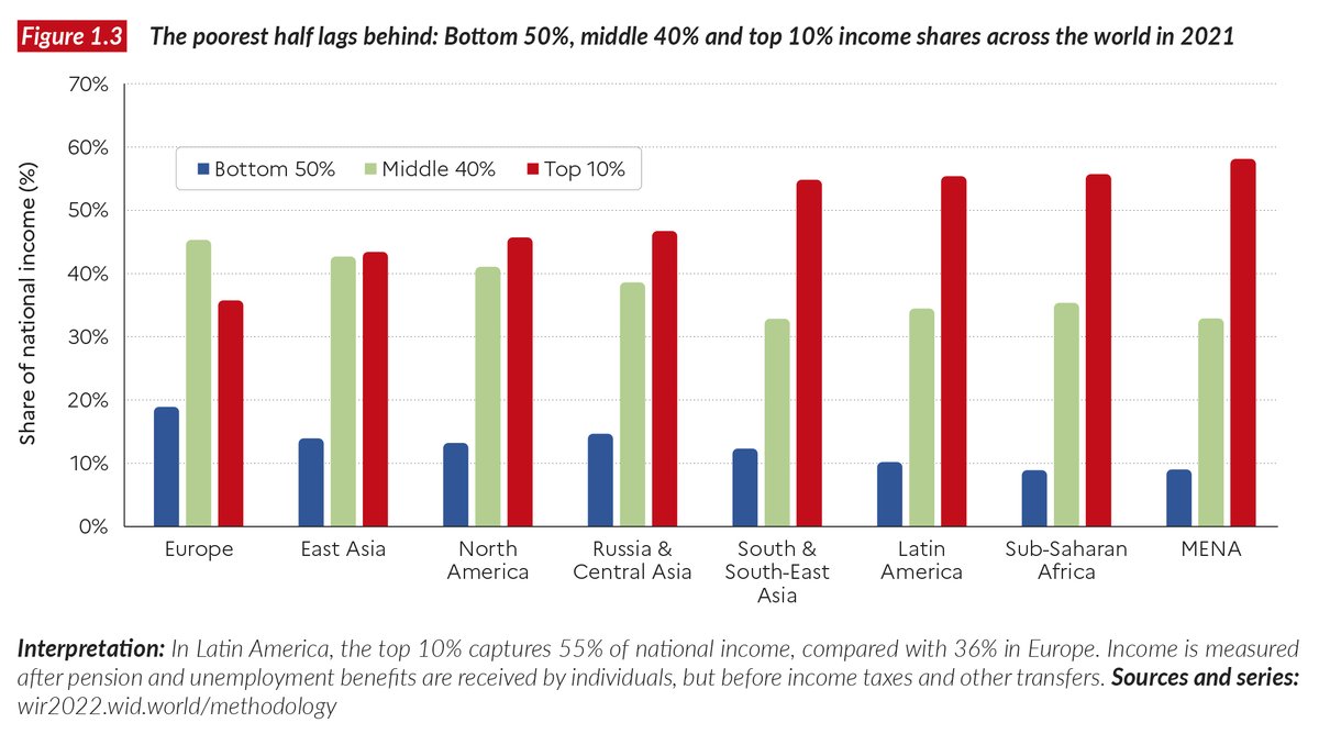 We’re delighted to release our latest batch of income &amp; wealth inequality data on WID.world, covering most countries up to 2021

The project relies on the work of 100+ researchers all over the world &amp; a team of 10 regional coordinators 🙏

👉wid.world/news-article/w…
