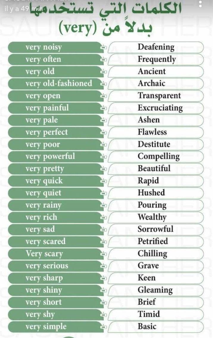 l_english22's tweet image. بدائل مهمة لاستخدام كلمة Very 👌 

“very tired”… say “exhausted”

 “very big”… say “massive”

 “very important”… say “crucial”

“very careful”… say “cautious

Very beautiful  —&amp;gt; Gorgeous

Very boring     —&amp;gt; Dull

Very noisy       —&amp;gt; Deafening

Very poor        —&amp;gt; Destitute