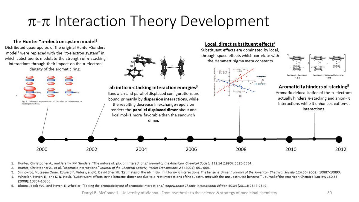 Lecture 3 of the MedChem Course coming up on Thursday. It'll be a smorgasbord of molecular interactions. Pi-Pi (stacking) interactions will be of course part of it. Here's a little historical perspective to highlight that Hunter's original model is no longer valid.