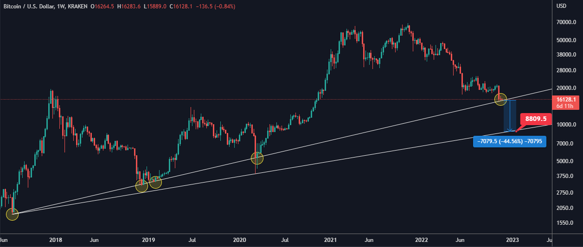 imperial_btc's tweet photo. 🚨 Trend line that is the last hope for the moonboys, if it loses $16,000 we go to $9,000

🚨 Línea de tendencia que es la última esperanza para los moonboys, si pierde los $16,000 nos dirigimos a los $9,000

#Bitcoin #BTC $BTC #Crypto #cryptocurrency https://t.co/J6D2eFeNIe