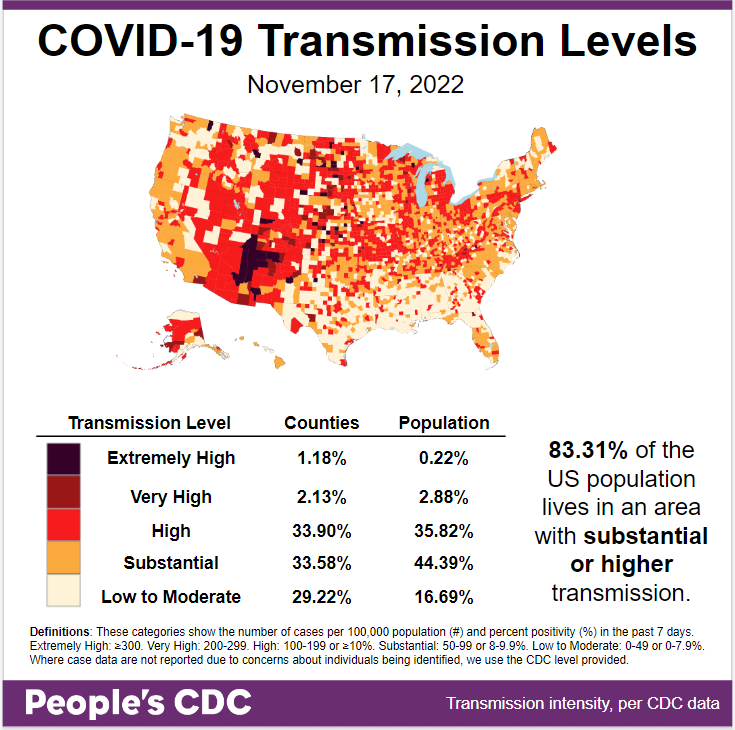 So the CDC acknowledges that perception of risk is associated with protective behaviors. Since the CDC refuses to do so, we will continue to tell the truth: Almost the entire country has been experiencing high or substantial transmission for months.