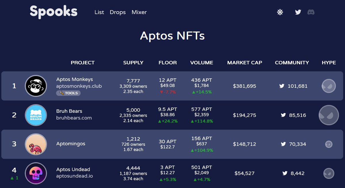 SpooksLabs's tweet photo. 4/16
Spooks Labs will provide these tools:

On-chain data (available for all):
- Volume (daily and total) https://t.co/yQwaEkHcDK