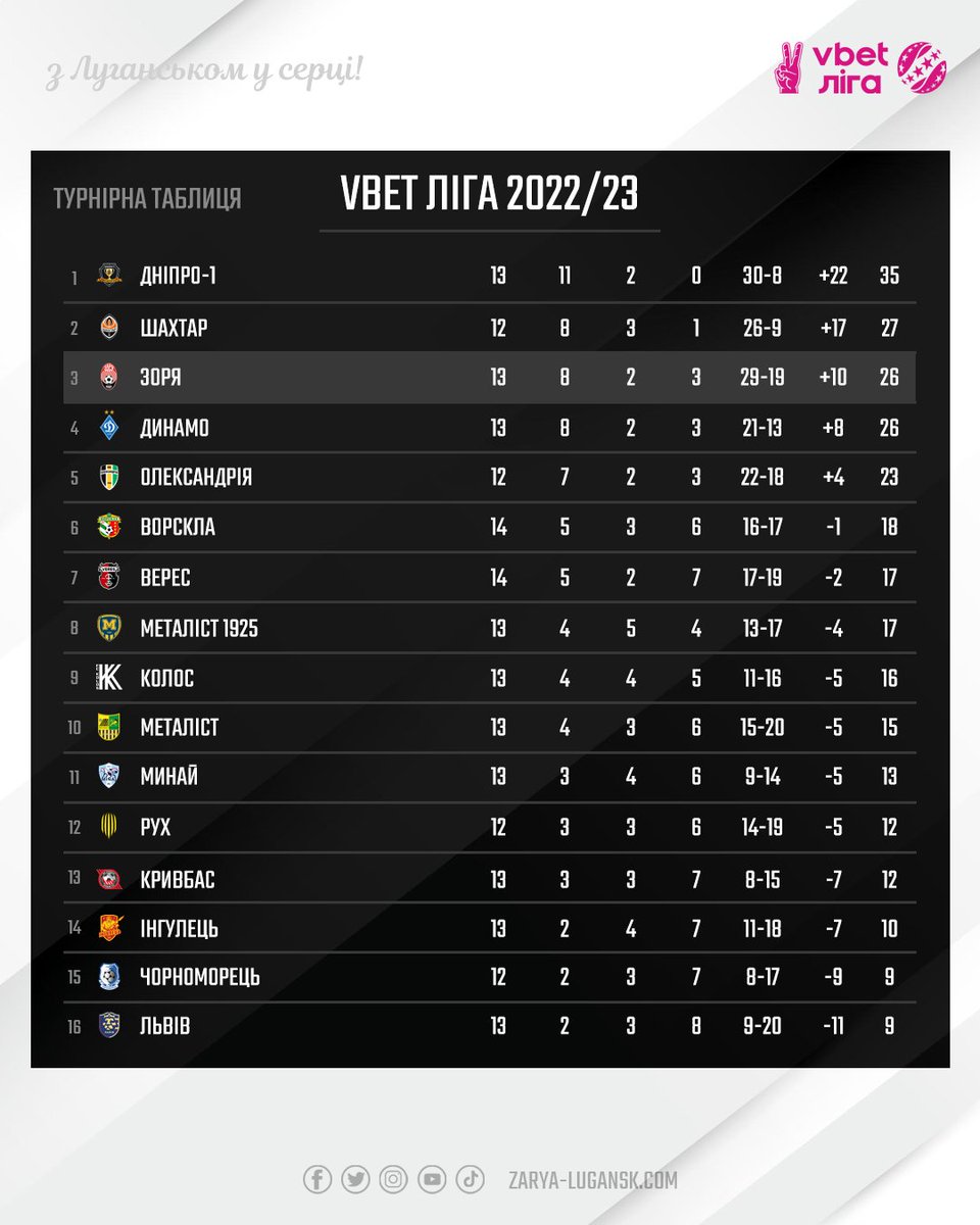 FCZoryaOfficial's tweet photo. 🇺🇦 Підсумки туру що минув:
#football #fczorya #zorya #zoryaluhansk #фкзоря #зорялуганськ #фкзаря #зарялуганск https://t.co/qxCZlxXqz0