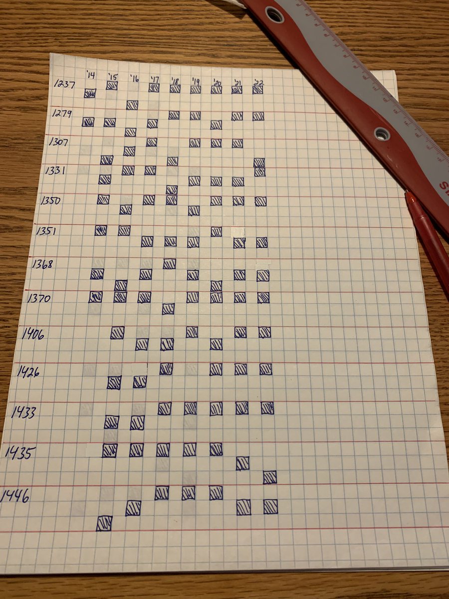 gbtangus's tweet photo. Anyone else track fertility/consistency within their cowherd? I find it interesting to watch the fluctuation or lack there of. #cowherd #beefbusiness #cowfertility #realnumbers #Angus https://t.co/EkVOlp2GKz