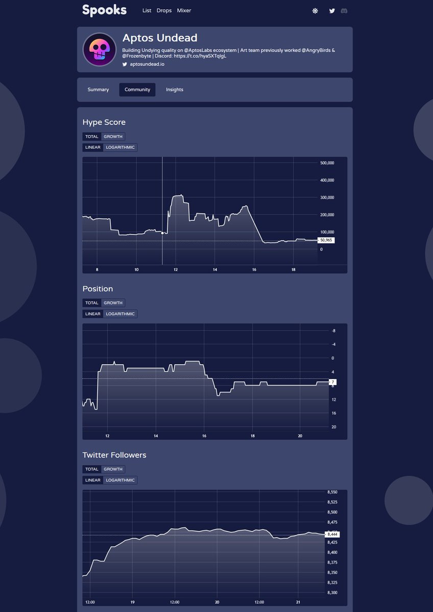 SpooksLabs's tweet photo. 6/16
Off-chain data (available for all):
- Twitter followers, engagement, Hype &amp; more https://t.co/sCjHu8ZaNM