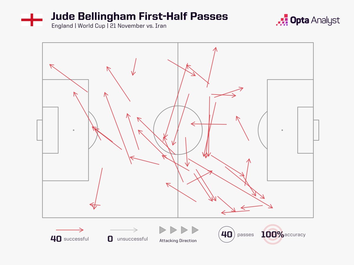OptaAnalyst's tweet photo. Jude Bellingham's first World Cup half:

◾️ 40/40 passes completed 
◾️ 10/10 passes completed in the final third
◾️ Second youngest English scorer at the World Cup 

Baller.

#FIFAWorldCup #ENGIRN https://t.co/oliV052GIZ