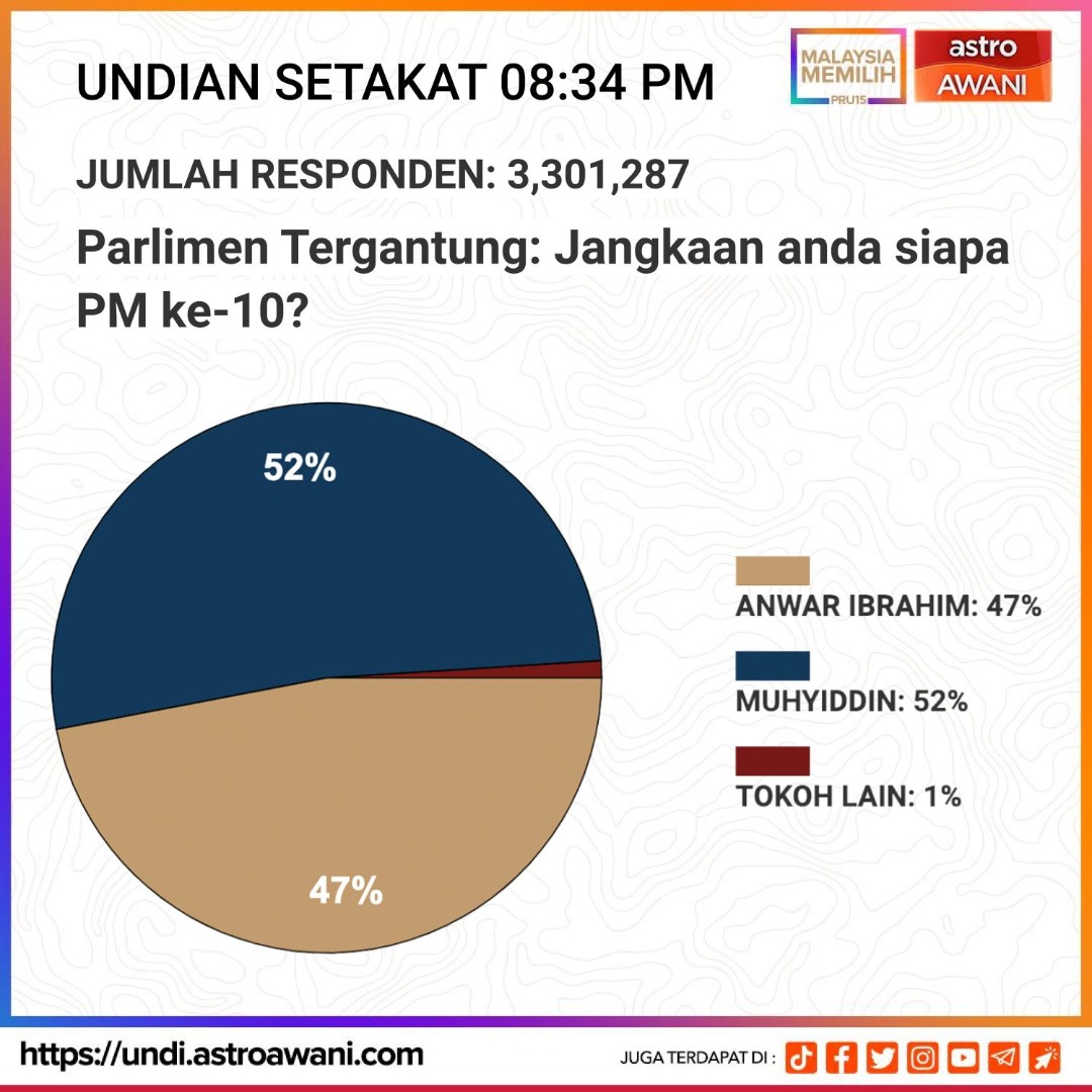 501Awani's tweet photo. Siapa PM ke-10 pilihan anda?

Ketika ini, Tan Sri Muhyiddin Yassin mendahului dalam tinjauan pendapat dalam talian yang kami lakukan.

Undi sekarang di https://t.co/NpYb1bHK2b

#PilihanMalaysia
#MalaysiaMemilih https://t.co/k6ME8652i8
