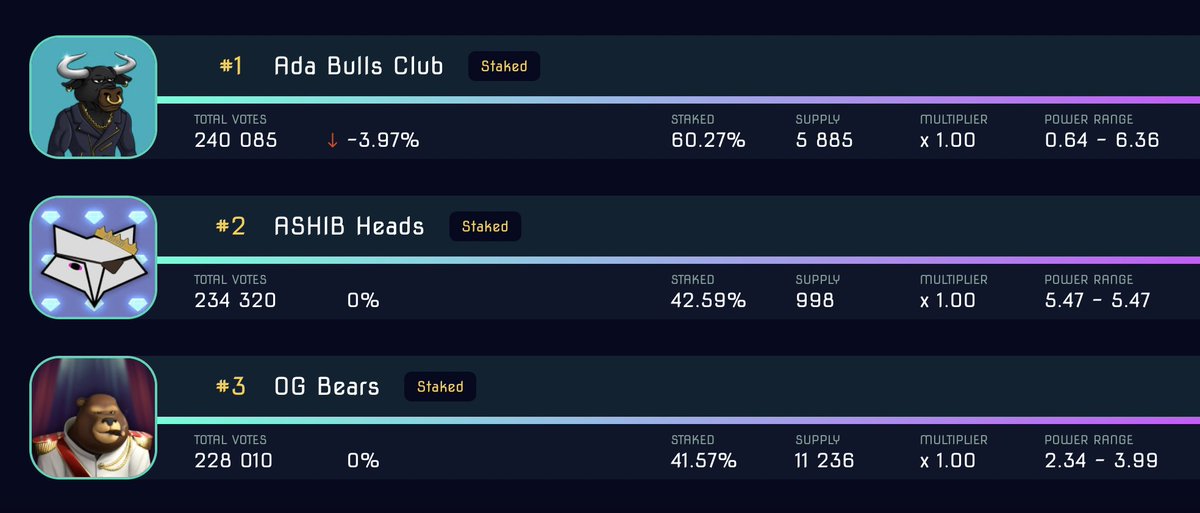 GM Bulls!🤘🐂

We are still #1 on the <a href="/cardanolands/">CardanoLands</a> top voted list &amp; missing just 10k votes to reach the High league status!🥩

‼️Friendly reminder that if you vote with at least 5k votes you will be airdropped 2x ABC NFTs and 2x ABA NFTs‼️

#Cardano #CNFT #CNFTCommunity