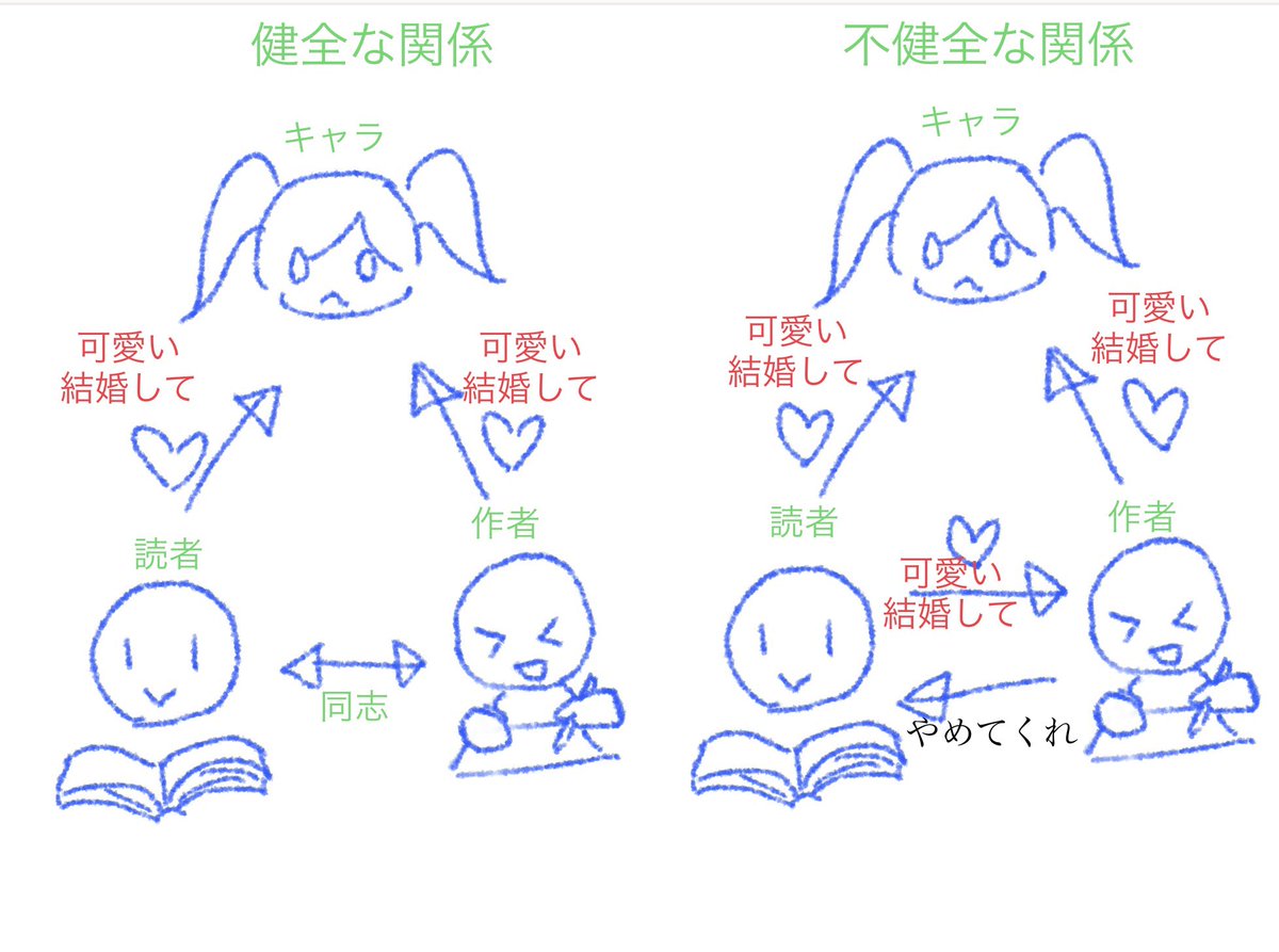 なんか読者のセクハラに困ってる絵描きさんの描いた、こういう相関図を思い出した(探したけど出てこなかった……有識者頼む)
(引用元が言ってる話とは違うというのは承知の上で) https://t.co/l7kmwtKWPL