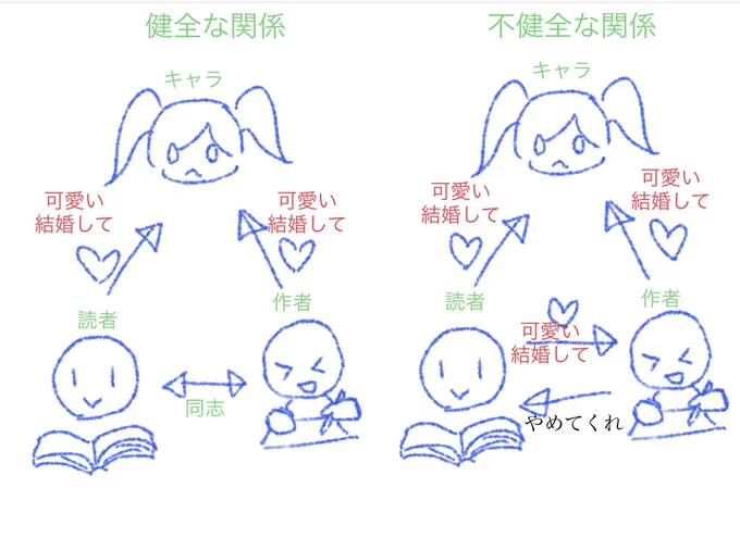 なんか読者のセクハラに困ってる絵描きさんの描いた、こういう相関図を思い出した(探したけど出てこなかった……有識者頼む)
(引用元が言ってる話とは違うというのは承知の上で) https://t.co/l7kmwtKWPL 