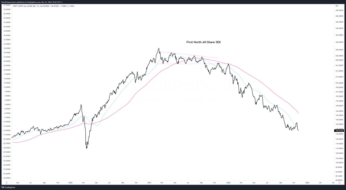 tradewithmrp's tweet photo. Om First North ALL SHARE stänger här idag är det ny lägsta close. The bear market continues och det är inte bara Embracer utan mkt slaktas där. Tappar ytterligare stort mot OMX idag. Likviditeten borta med, bara ca 20 bolag omsatt över 1 milj. kr idag. #firstlow https://t.co/lY9ITFD4oW