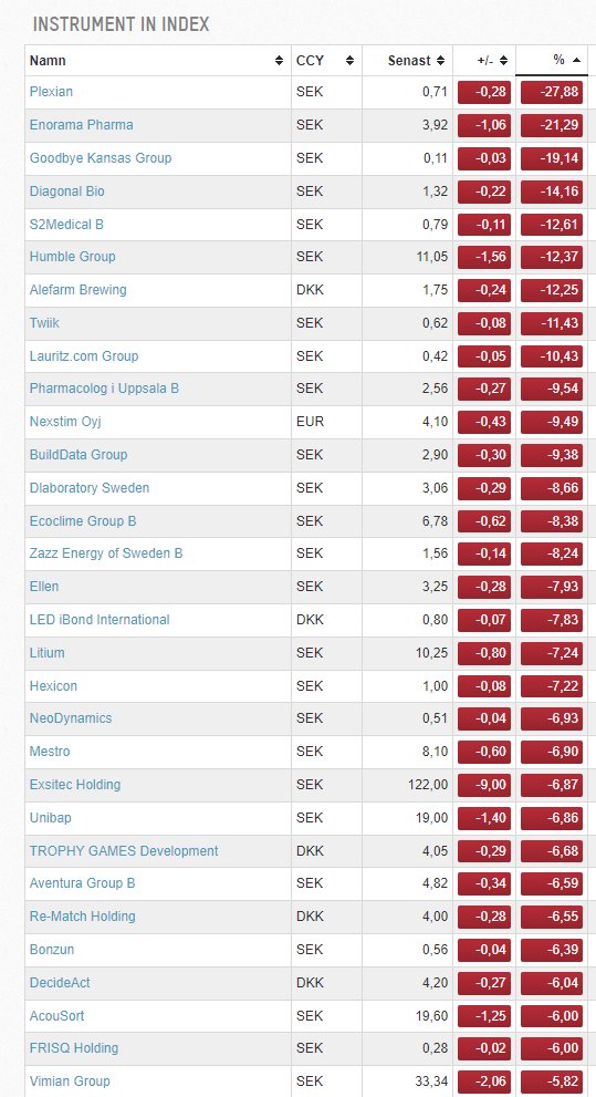 tradewithmrp's tweet photo. Om First North ALL SHARE stänger här idag är det ny lägsta close. The bear market continues och det är inte bara Embracer utan mkt slaktas där. Tappar ytterligare stort mot OMX idag. Likviditeten borta med, bara ca 20 bolag omsatt över 1 milj. kr idag. #firstlow https://t.co/lY9ITFD4oW