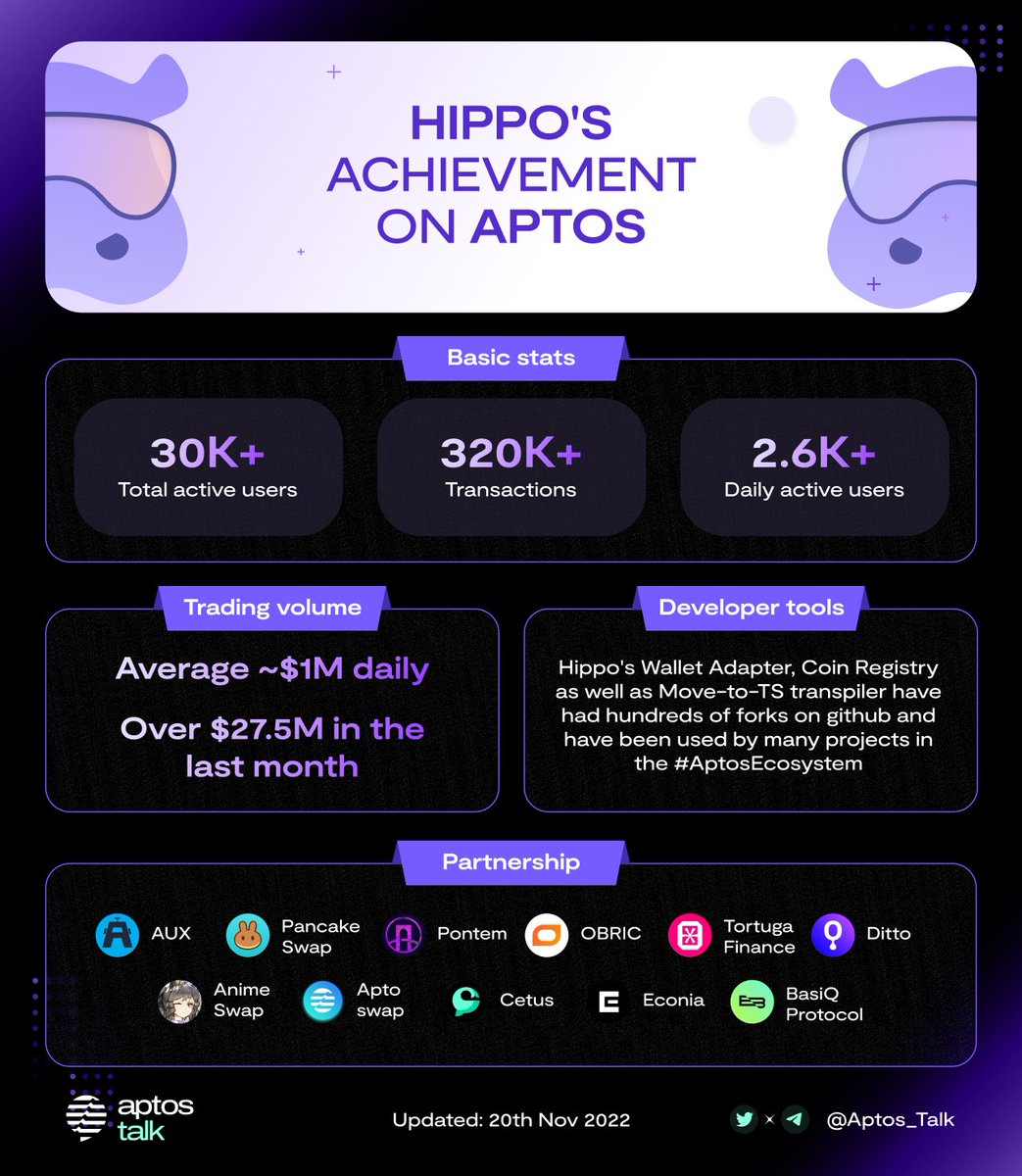 Aptos_Talk's tweet photo. HIPPO'S ACHIEVEMENT ON #APTOS

Using developer tools we are creating in-house, @hippolabs__  help @Aptos_Network  developers build applications that are composable by default, and automatically aggregate all the liquidity on #Aptos, so users can always trade with the best rates https://t.co/8Yyp0m0Ki6