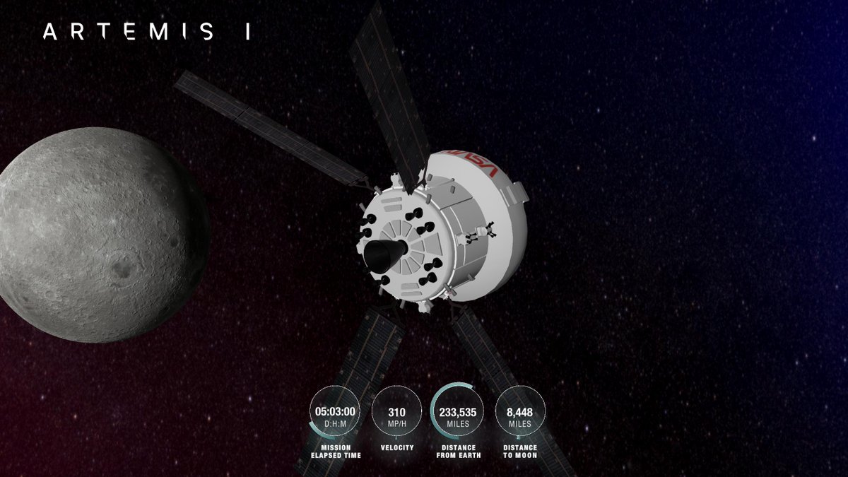 Mission Time: 5 days, 3  hrs, 0  min
Orion is 233,535 miles from Earth, 8,448 miles from the Moon, cruising at 310 miles per hour.
P: (-210335, -103422, -38296)
V: (49, 288, 105)
O: 55º, 62.4º, 24.1º
What's this? nasa.gov/feature/track-… #TrackArtemis