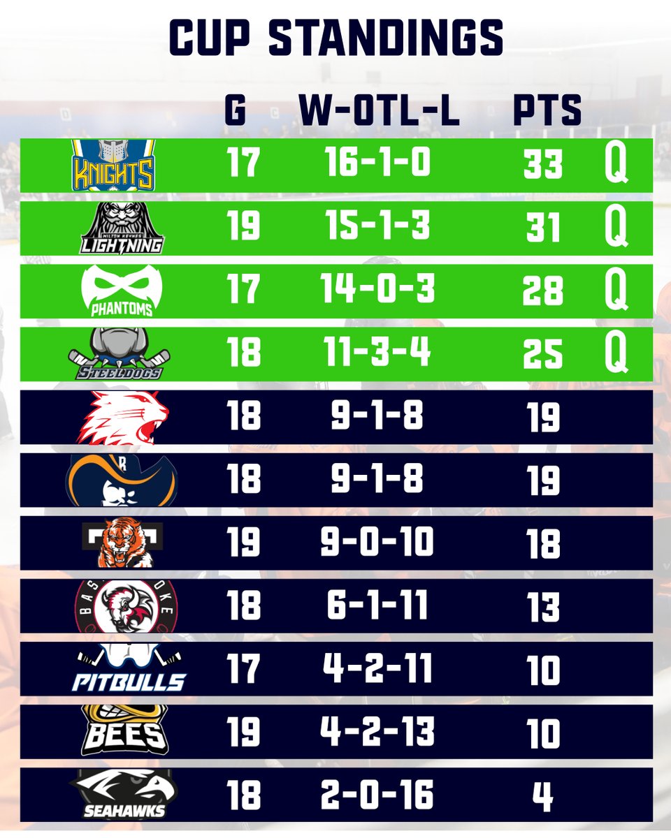 GoPhantoms's tweet image. WE HAVE QUALIFIED ✅
Your WALDECK Peterborough Phantoms have qualified for the National Cup semi-finals along with Leeds, MK and Sheffield.
#WeArePhantoms