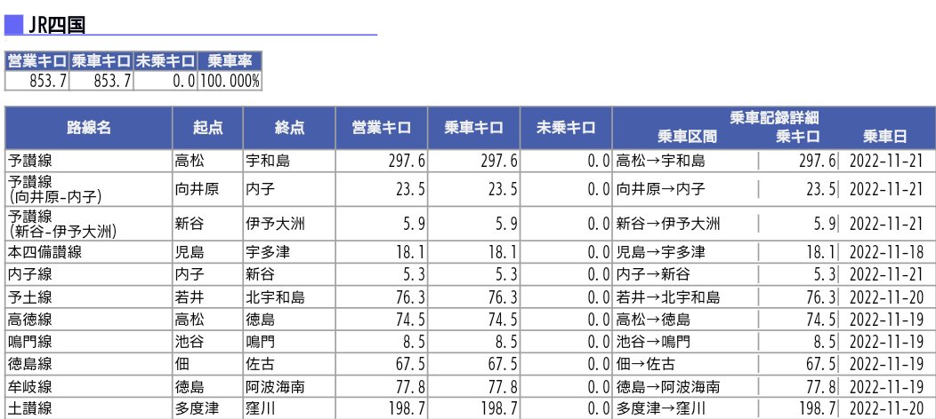 mc8564_2's tweet photo. 2022年(令和4年)11月21日(月)18:21の高松到着をもって四国旅客鉄道(JR四国)を完乗しました。
残り4社の完乗目指して頑張りたいと思います。
#JR四国完乗
#完乗 https://t.co/plP4ZKnbmE