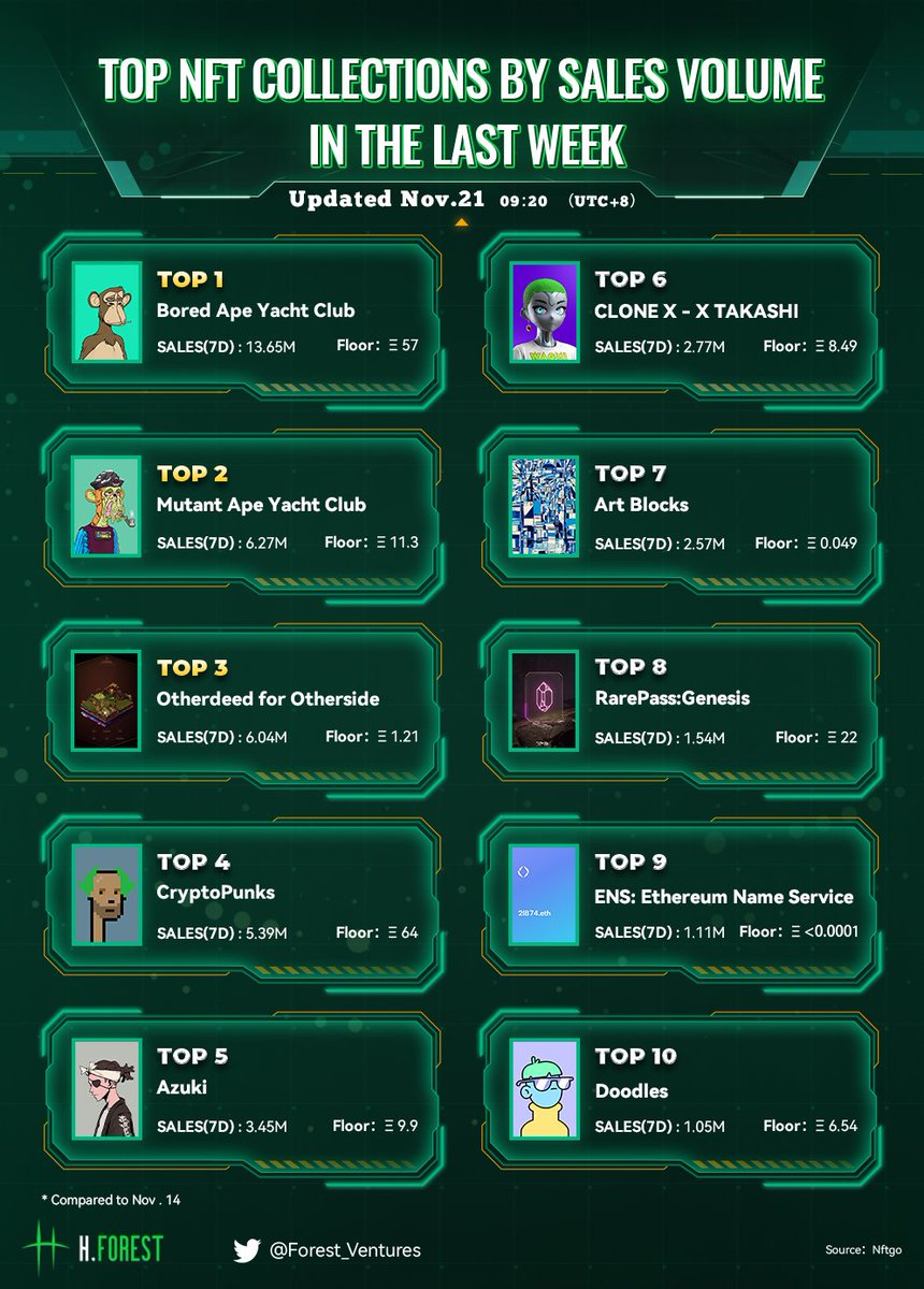 📢Top NFT Collections by Sales Volume Last Week

*Updated Nov.21

Top three #NFT projects on list：

🏅<a href="/BoredApeYC/">Bored Ape Yacht Club 🍌</a>                 #Bored Ape Yacht Club

🥈<a href="/BoredApeYC/">Bored Ape Yacht Club 🍌</a>                #Mutant Ape Yacht Club

🥉<a href="/OthersideMeta/">Othersidemeta</a>             #Otherdeed

#H·Forest Ventures Weekly Brief