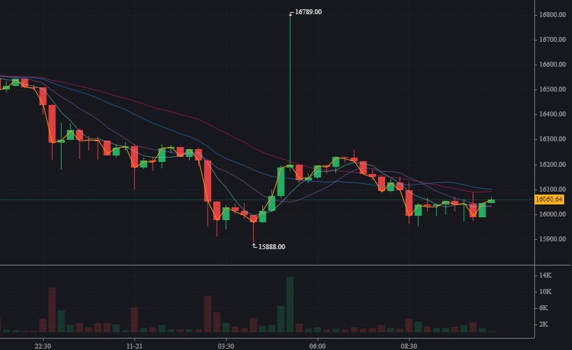 Así es como roban los exchanges a sus usuarios. Atraco a mano armada de #ByBit. NINGÚN otro exchange del mundo ha visto este mechazo con que #ByBit ha robado a sus clientes en corto esta noche. Ninguno.
O #DeFi o la muerte del #crypto (o regulación, que es lo mismo que la muerte)