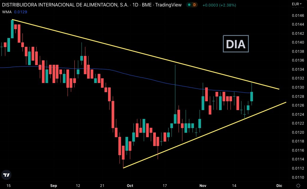 fede_rm's tweet photo. Bolsa 🇪🇸 #DIA     
Por dónde perforará esta figura? Comenta 👇
#inversion #Trading #bolsa 
👉 RT para los compis https://t.co/AUVzn1mthb