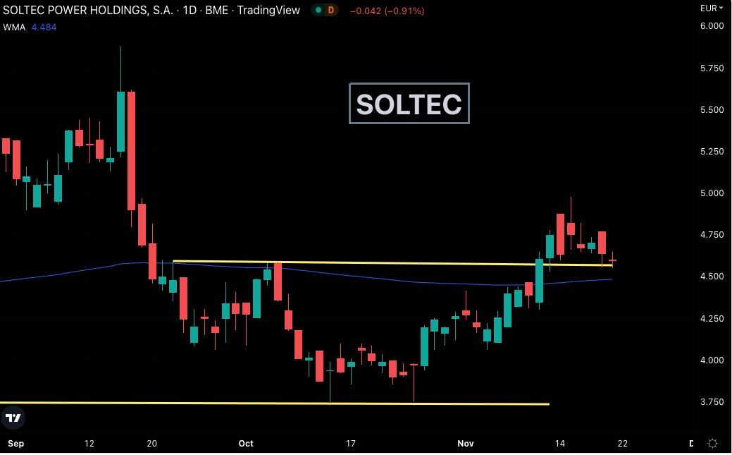 fede_rm's tweet photo. Bolsa 🇪🇸 #SOLTEC #SOL     
Haciendo  throwback. La perforación de 5.0 es un nivel interesante de entrada para largos.
#inversion #Trading #bolsa 
👉 RT para los compis https://t.co/H60mF5ayIw