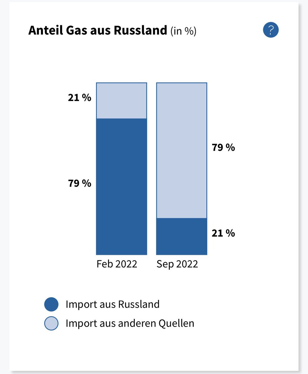 lukas_hammer's tweet photo. Wir haben unsere Abhängigkeit von russischem Gas von 79% auf aktuell 21% reduziert.

@lgewessler und ihr Team leisten hervorragende Arbeit und das ist in großen Teilen ihr Erfolg! https://t.co/9z4YDbUe56