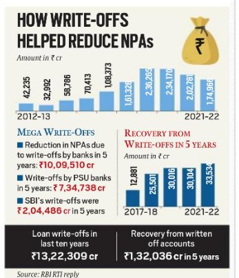 Rs 10 lakh crore write off to reduce NPA's to half in 5 years.
