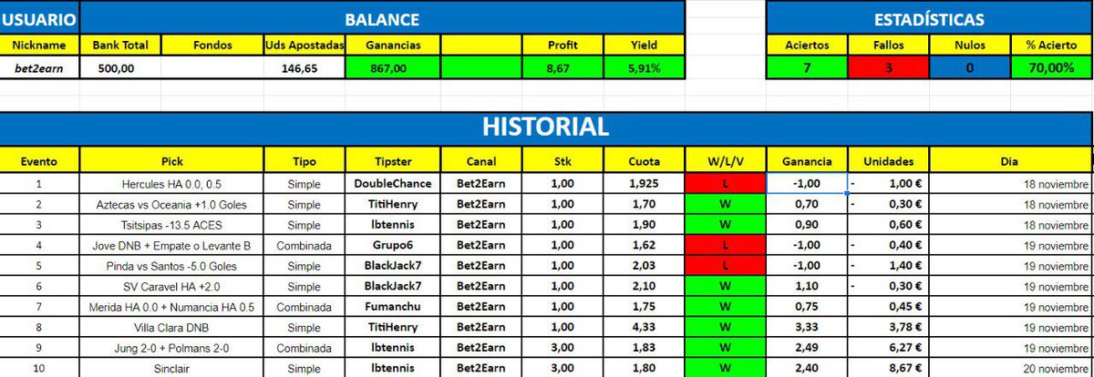 Bet2Earn's tweet photo. De los últimos 10 Picks Free publicados por nuestro canal Telegram llevamos un balance de… 🥁

7 Aciertos ✅
3 Fallos ❌
5,90% Yield 📊
8,67 Uds 💰

Recuerda unirte al canal para no perderte ninguno 👉 https://t.co/xWMNL4fHk6 https://t.co/D92HIjjyA2