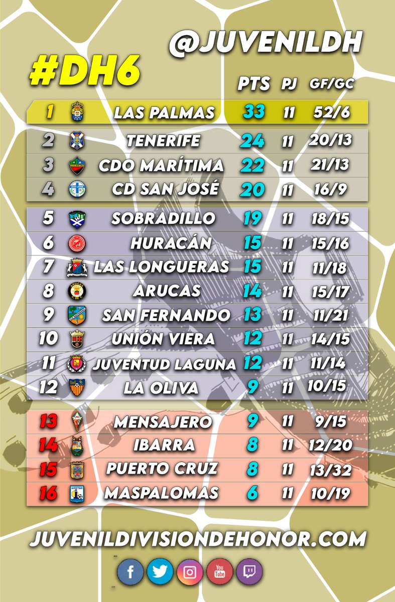 Juvenil División de Honor (@juvenildh) on Twitter photo ⚽🧮 RESULTADOS DEL #DH6🏆 ⚽🧮
🔥 <a href="/UDLP_Cantera/">UD Las Palmas - Cantera</a> 💛💙 sigue sin dejarse puntos
⚖️ <a href="/CdtCantera/">CanteraCDT 🏴</a> 🤍💙 empata frente a <a href="/arucascf/">Arucas CF</a> 🤍🖤
👏 3️⃣ victoria seguida del <a href="/cdsobradillofc/">C.D.Sobradillo</a> 💚🤍 y 1️⃣ de la campaña para <a href="/CDMensajero/">C.D. Mensajero</a>❤️🖤
✍️ <a href="/adrianvg071/">adrianvg07</a>
🔗juvenildivisiondehonor.com/jornada-11-dh6…
#JuvenilDH👟 ⚽🧮 RESULTADOS DEL #DH6🏆 ⚽🧮
🔥 <a href="/UDLP_Cantera/">UD Las Palmas - Cantera</a> 💛💙 sigue sin dejarse puntos
⚖️ <a href="/CdtCantera/">CanteraCDT 🏴</a> 🤍💙 empata frente a <a href="/arucascf/">Arucas CF</a> 🤍🖤
👏 3️⃣ victoria seguida del <a href="/cdsobradillofc/">C.D.Sobradillo</a> 💚🤍 y 1️⃣ de la campaña para <a href="/CDMensajero/">C.D. Mensajero</a>❤️🖤
✍️ <a href="/adrianvg071/">adrianvg07</a>
🔗juvenildivisiondehonor.com/jornada-11-dh6…
#JuvenilDH👟
