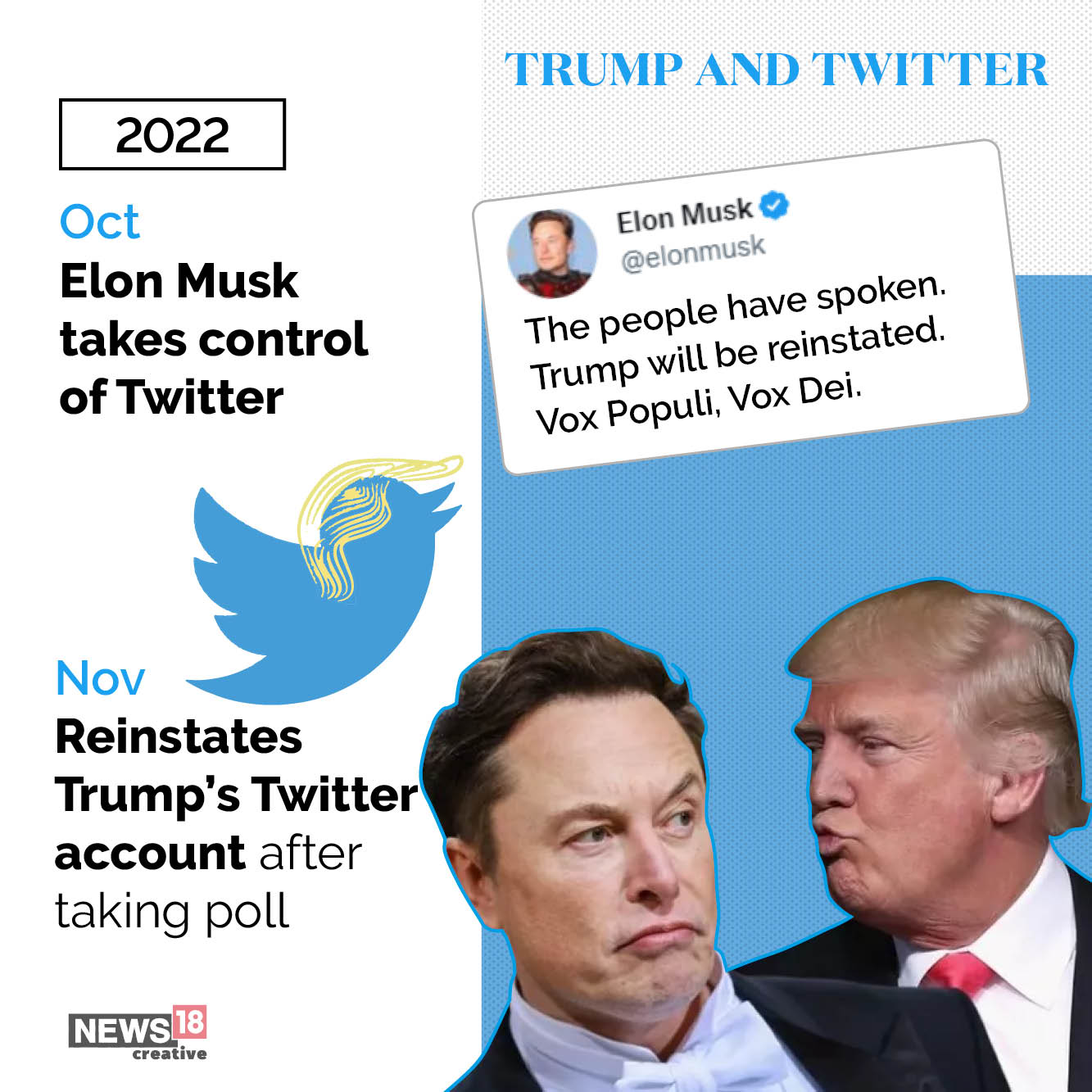CNBCTV18 on Twitter "Nov 2022 Elon Musk reinstates Trump’s Twitter
