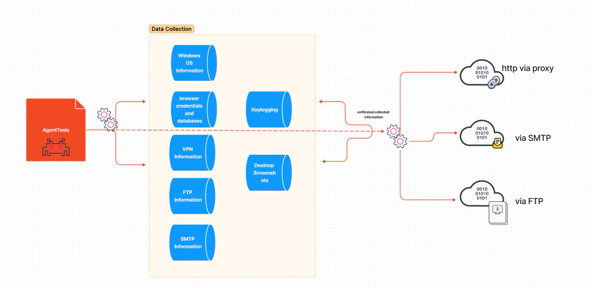Splunk STRT researchers describe the different tactics, techniques and procedures mapped to the ATT&amp;CK framework leveraged by Agent Tesla remote access trojan. splunk.com/en_us/blog/sec…