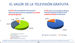El el #DíaMundialDeLaTelevisión un 90,4% considera la TV gratuita un bien de interés general (para un 1,3% no lo es) y para un 79% es su modelo de TV principal 

El nuevo Barómetro de UTECA con <a href="/blvcom/">Barlovento Comunicación</a>  y <a href="/Deloitte_ES/">Deloitte España</a> confirma la fuerza de la TV en Abierto n9.cl/uteca