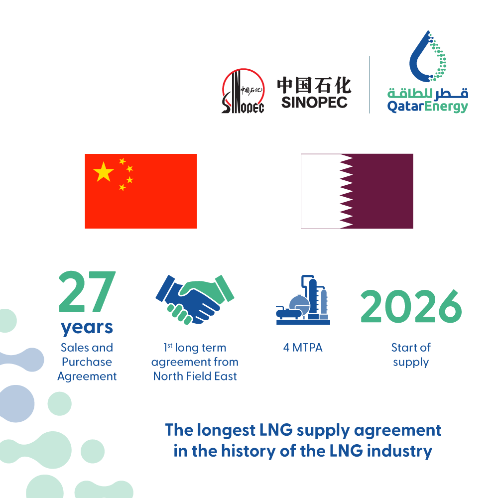 QatarEnergy and Sinopec sign a 27-year 4 million tons per annum LNG ...