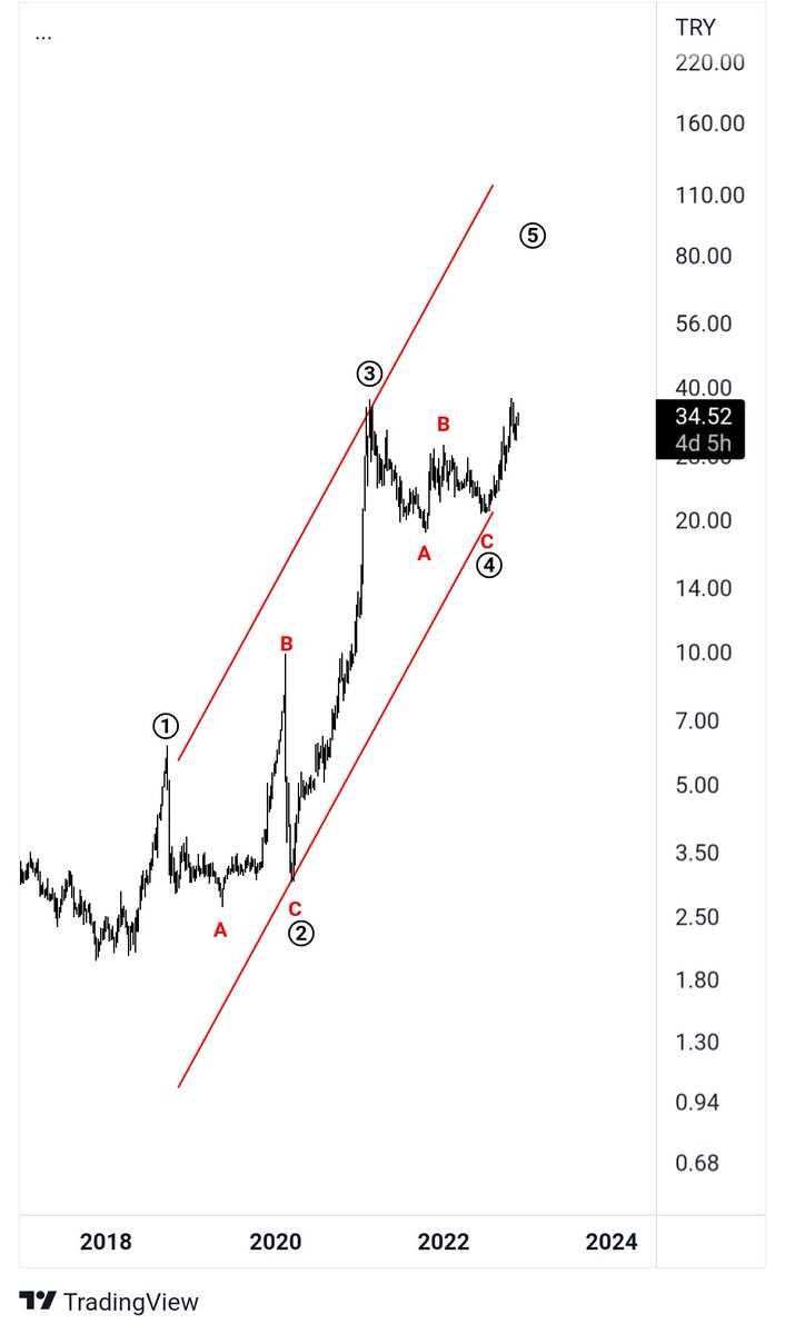 Dvrnkrblt's tweet photo. #VERTU #Elliottwave #technicalanalysis https://t.co/EkvzI2aCp6