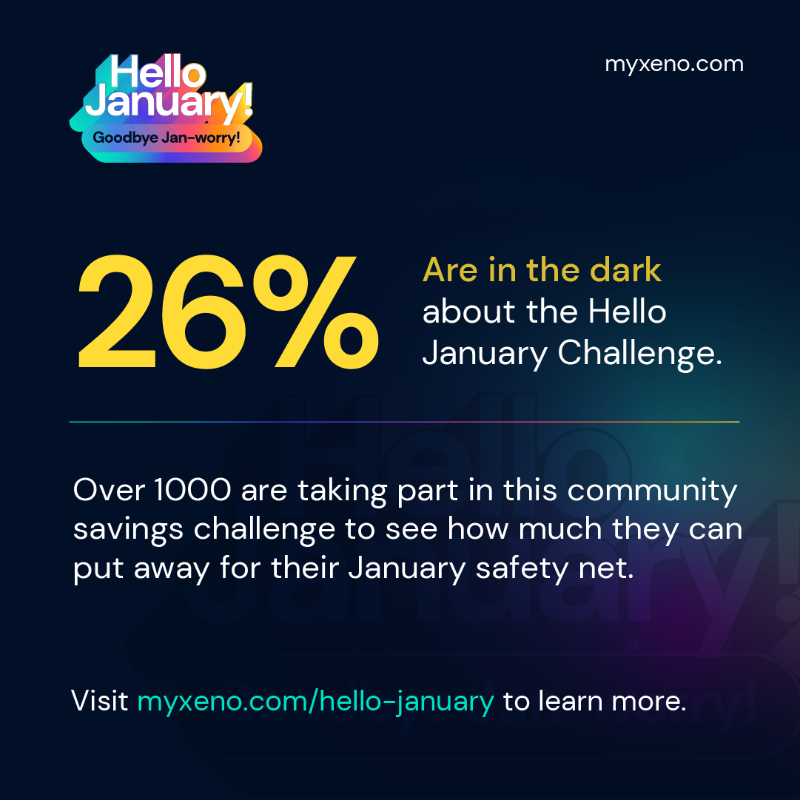 XenoUganda's tweet photo. Poll: We asked and you responded on how your #HelloJanuaryChallenge was going. The results speak volumes about what blocks us from building wealth.
Note: Starting to save & invest for short-term goals like January is consequential to learning how to accumulate long-term wealth.