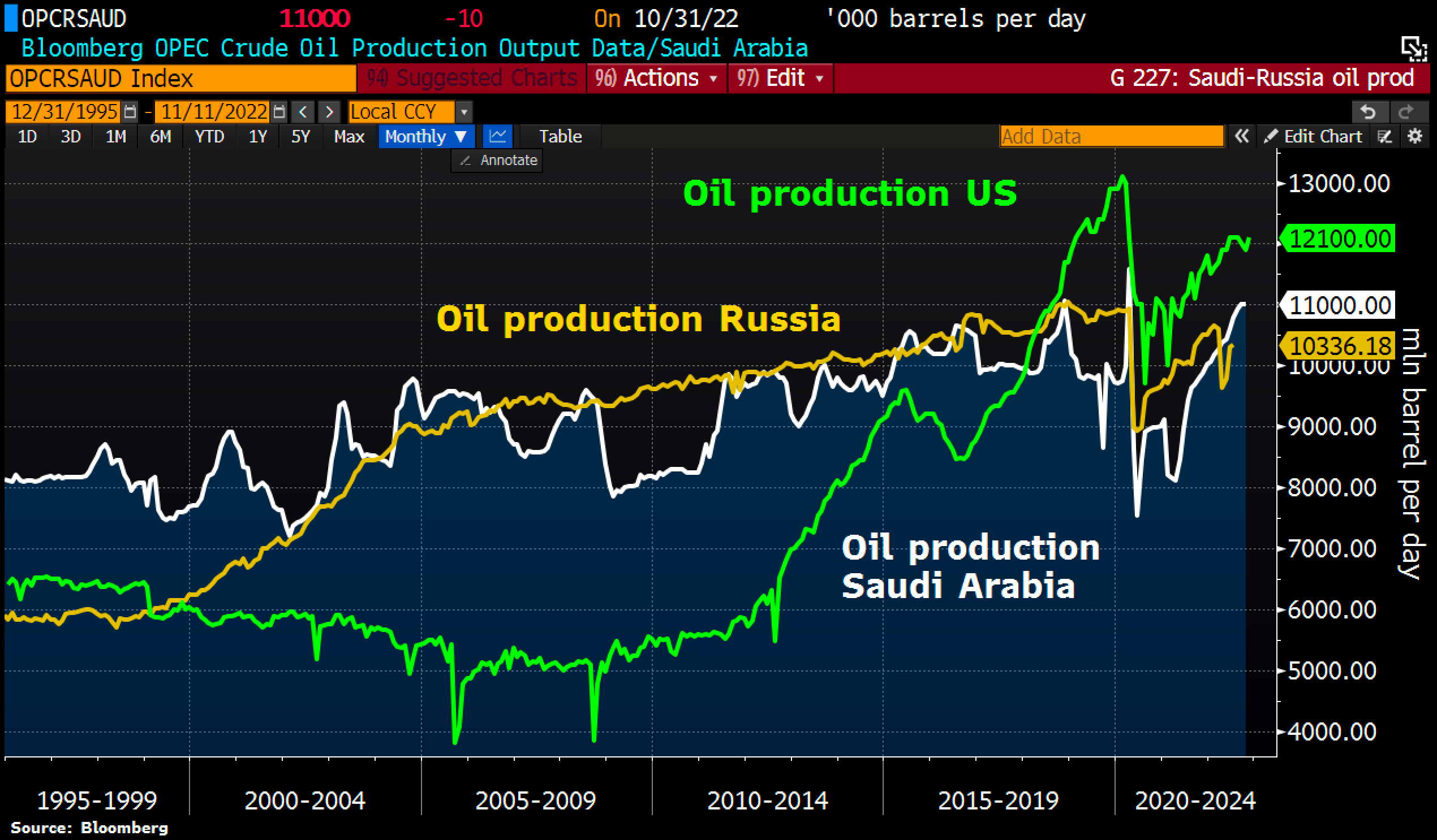 @rose98734/saudi-looks-like-it-s-going-to-dominate-oil-production-going-forward