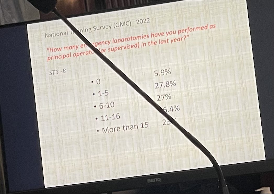 Dave Hunter (@thehunterian) on Twitter photo Most trainee doing less than 1 laparotomy a month - Anyone else find this stat a bit scary!!@SurgOncTA <a href="/BASO_ACS/">BASO~The Association for Cancer Surgery</a> Most trainee doing less than 1 laparotomy a month - Anyone else find this stat a bit scary!!@SurgOncTA <a href="/BASO_ACS/">BASO~The Association for Cancer Surgery</a>