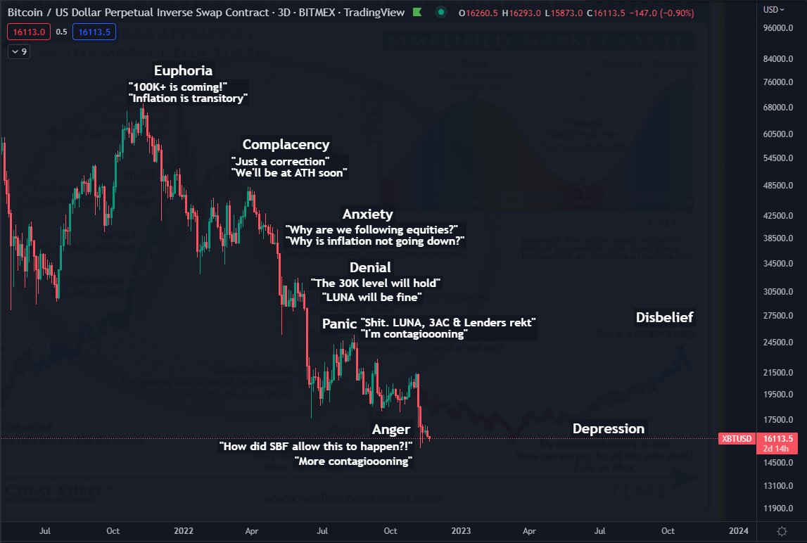 DaanCrypto's tweet photo. My take on the famous wall street cheat sheet and how it went so far. https://t.co/rrEGQE1kZn