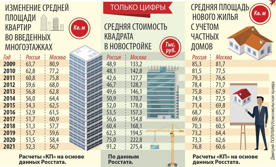 Площадь жилплощади. Средняя площадь квартиры в России. Средняя стоимость квартиры новой. Уменьшение площади квартир. Норма жилплощади на человека в России в 2023 году.