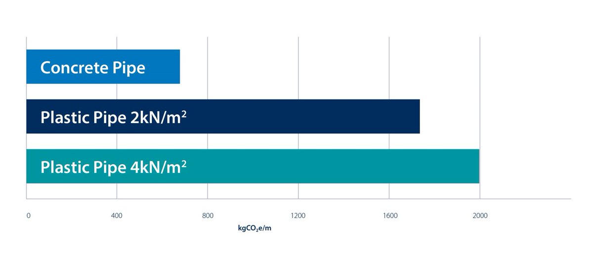 PrecastDrainage's tweet photo. Concrete pipeline systems have a lower #wholelifecarbon footprint than plastic pipelines. For DN2100 pipes, where plastic resin is sourced from outside the EU, concrete pipelines have less than half the carbon impact.

https://t.co/rp2wbkdhRK  

#Precast #embodiedcarbon https://t.co/PNJnLEOh8U