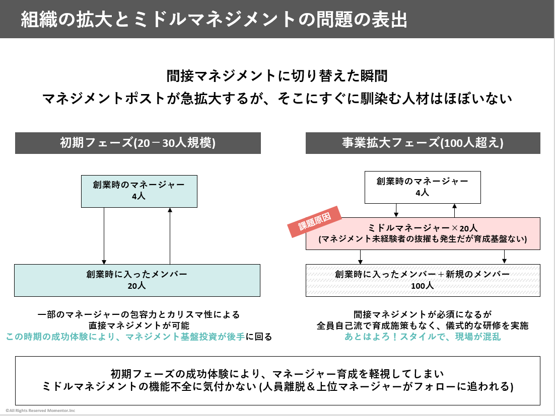 fuuuuuta21's tweet photo. 「評価がムカつく！人事制度が不透明！会社辞めてやる！」の背景には、「上司がムカつくし、ヤツを選んだ会社もムカつく！」という本音があり

もっというと、ミドルマネージャーの育成施策の不備や、そもそもマネジメントの役割が1軸的になってしまっている、といった原因があるのかなと思います。 https://t.co/a6fczilWnz