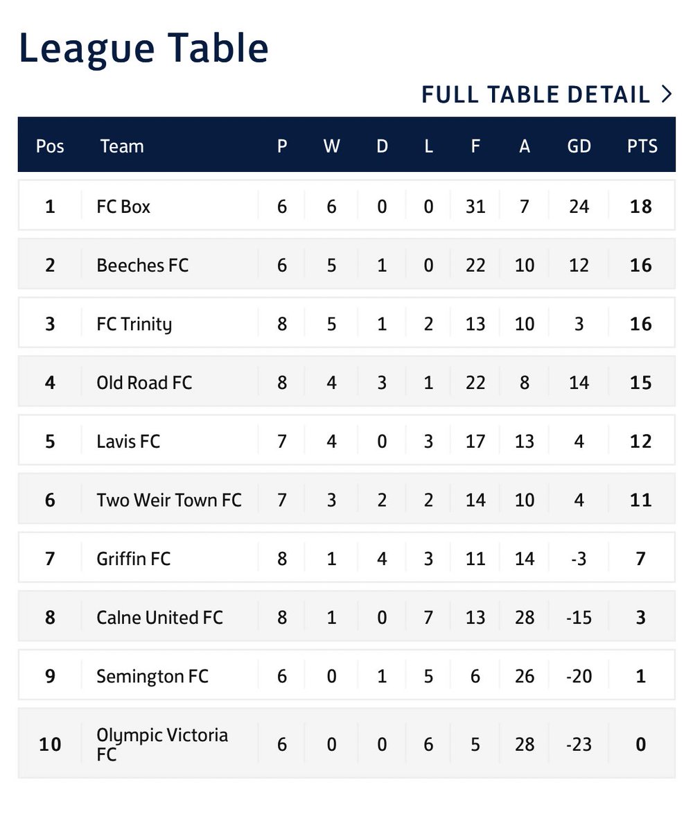 BeechesF's tweet image. Yesterday’s win takes us up to 2nd place and the unbeaten league start continues. 

Tough test this coming Sunday though as we take on FC Box who are flying high in 1st. 

#upthebeeches