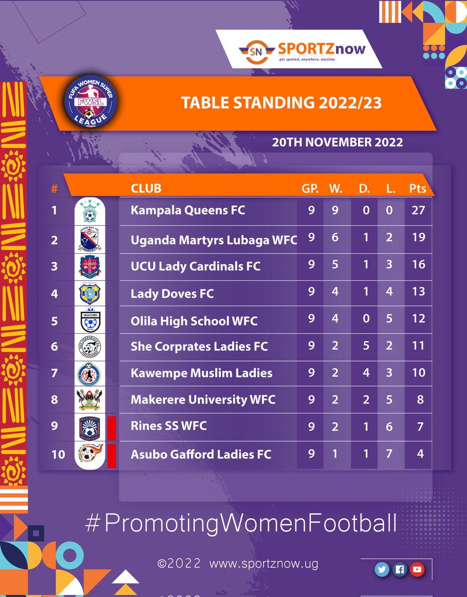 SportzNowUg's tweet photo. First Round Ended.
#FWSL
As it stands.
Who impressed you the most in the first round?
#PromotingWomenFootball
https://t.co/2oFCVtwN67 https://t.co/8mJryw8GHT
