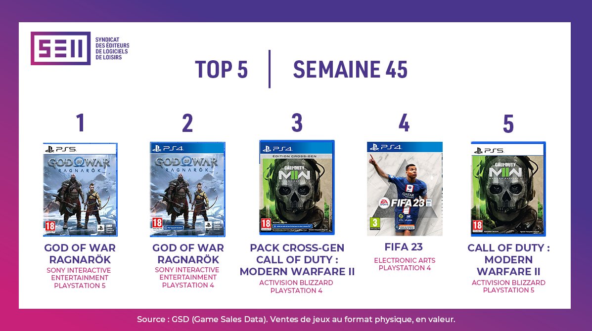 Call of Duty: Modern Warfare II Once Again Dominates the French Charts