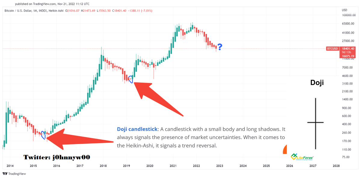 j0hnnyw00's tweet photo. Patiently waiting to see the Doji candle on the monthly TF
What is the Doji candlestick?
A candlestick with a small body and long shadows. it always signals the presence of market uncertainties BUT when it comes to the HA, it signals a trend reversal.
#Bitcoin $BTC #BTC #Altcoins https://t.co/1bbIvhU6GQ