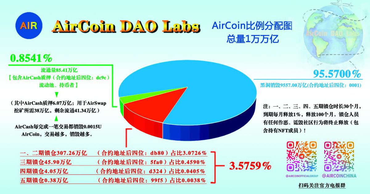 ZZJ0206's tweet photo. #AirCoin &amp; #AirCash DID is now available on Btok
#AirCash is the first and largest decentralized crypto-fiat OTC trading platform
Btok is a messaging app that connects over 10 million users to the blockchain world.
BAYC#7537
@Aircoinreal
#AirSwap #AirChain
https://t.co/sN4tx6xb83 https://t.co/yebKkertdy