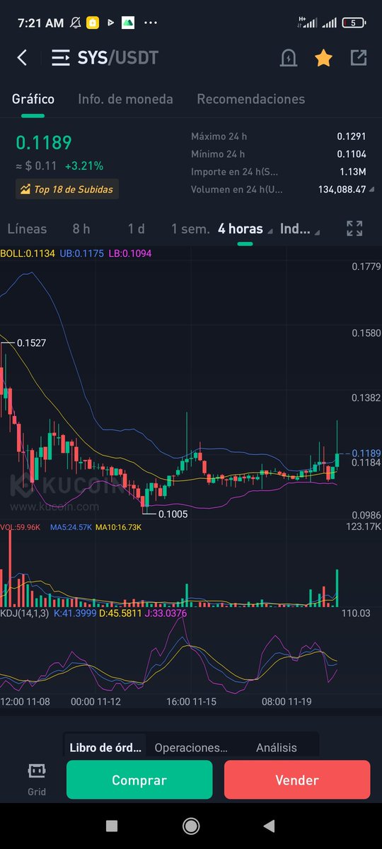 ViviBandry's tweet photo. #SyS #trendingb without exceeding the barrier of 0.13 we will go far ... tempting today! #Syscoin #Kucoin #cryptocurrency #Crypto #CryptoInvestor #cryptodeldia #cryptooftheday #cryptocurrencies #Trending #Cryptotrendingtoday https://t.co/IiSRPjS5P9
