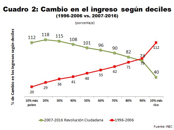 MashiRafael's tweet photo. Revisando estadísticas, se entiende por qué nos odian los pelucones.

Neoliberalismo 1996-2006: el 10% más pobre mejoró 20%, y el 10% más rico 112%.

Revolución Ciudadana 2007-2017: el 10% más pobre mejoró 112% y el 10% más rico 40%. Todos mejoraron, pero sobre todo los pobres😉 https://t.co/eEwiyiitkD